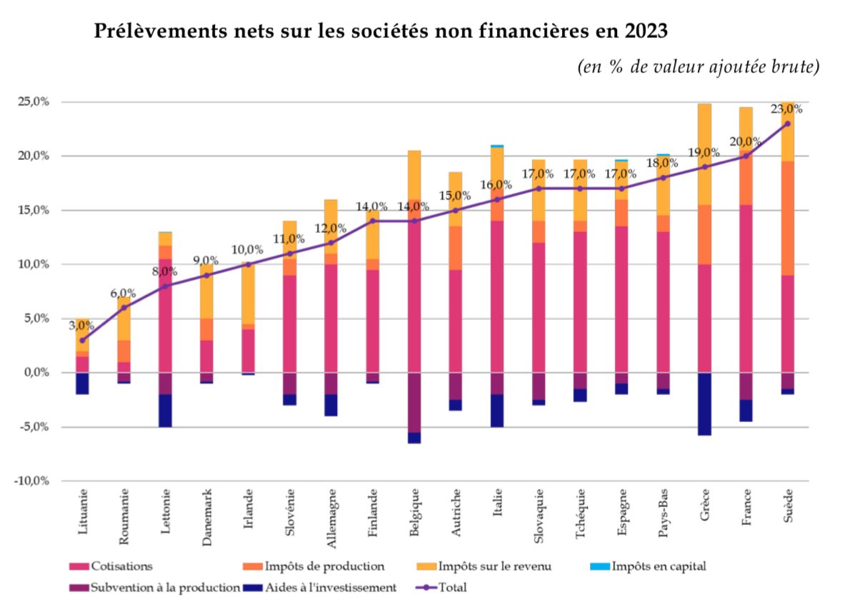 Aides publiques aux entreprises : malgré 211 milliards d’euros d’aides réparties entre près de 2 300 dispositifs de nature très différente, la 🇫🇷 a le taux moyen de prélèvements obligatoires nets (i.e. déduction faite des aides reçues) sur la valeur ajoutée des entreprises le 2e