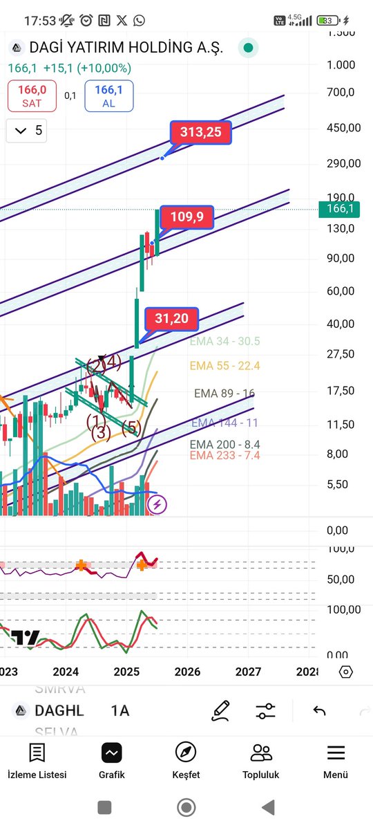 #Daghl Dagi Yatırım.

TAVANN🔥🔥

#borsa #hisse #hissesenedi #bist #bist100 #endeks #dolar #usdt #usd #halkaarz #arz #kripto #bitcoin 📷📷 #doge #tupras #tüpraş #thyao #agrot #toaso #froto #doas #pgsus #mavi #astor #tcell #ttkom #altcoin #altcoins #market #ethereum #garan #ykbnk