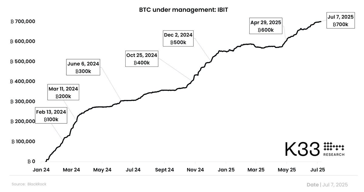 🚨 BlackRock’s Bitcoin ETF $IBIT now holds over 700,000 $BTC, as the worlds fastest growing ETF hits $75B in AUM.

Wow.