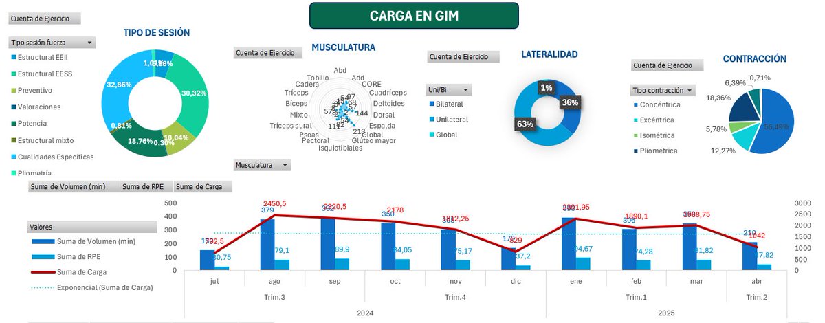 📋INFORME RESUMEN DE LA CARGA EN GIMNASIO DE LA TEMPORADA 24-25 🏋️⚽️

🔍Datos reales equipo de 2a RFEF (ascenso a 1aRFEF)
🎯Objetivo: tomar decisiones, encontrar puntos de mejora