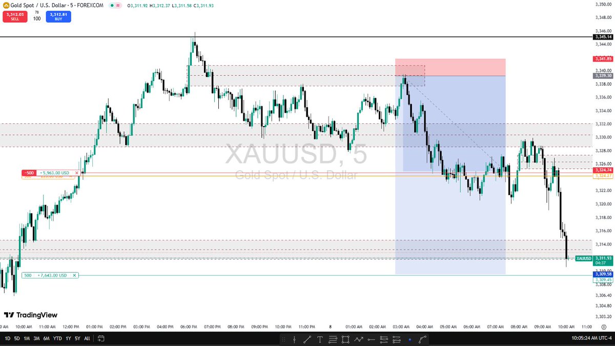0xKvnq's tweet image. $XAUUSD