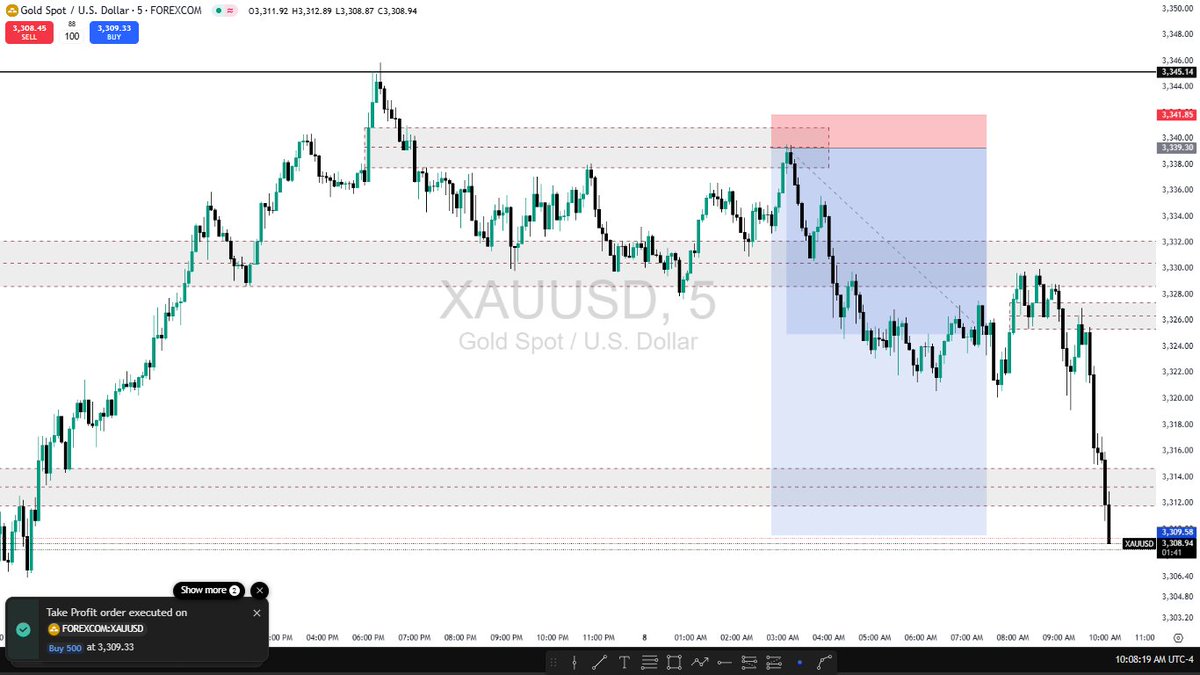 0xKvnq's tweet image. $XAUUSD