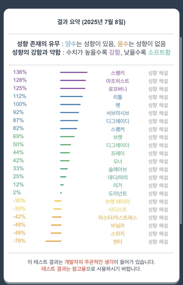 sdmcojun's tweet photo. 오랜만에 한 성테!
근데 마조랑 버니가 엄청 올라왔네...?
요즘 스팽이 땡기더니 역시 키는 불변의 1위다 https://t.co/oJy9Ex9d8f