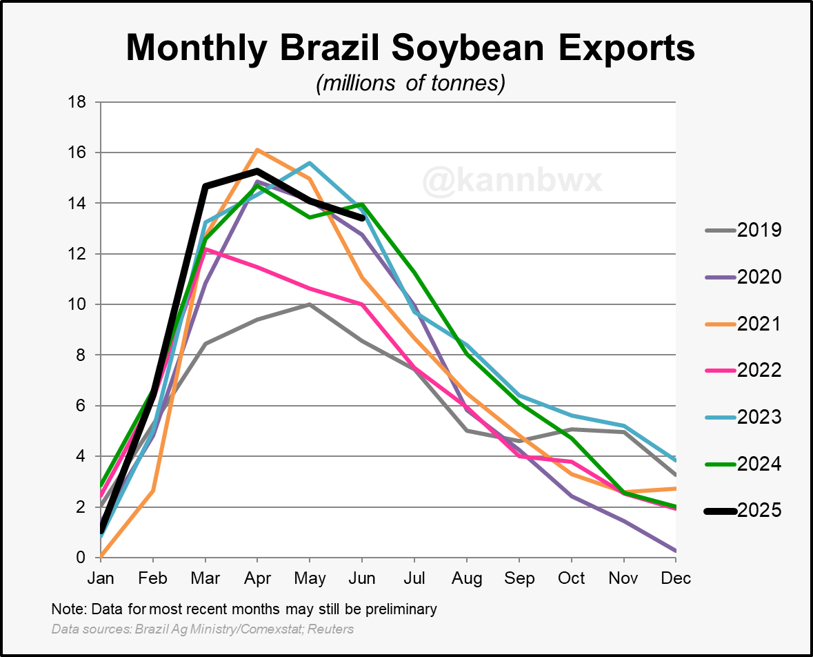 🇧🇷Preliminary data shows Brazil exported 13.42 million metric tons of #soybeans in June, a three-year low for the month. Year-to-date exports of nearly 65 mmt are 1.2% above last year's record. 77% of the June export volume was to China.