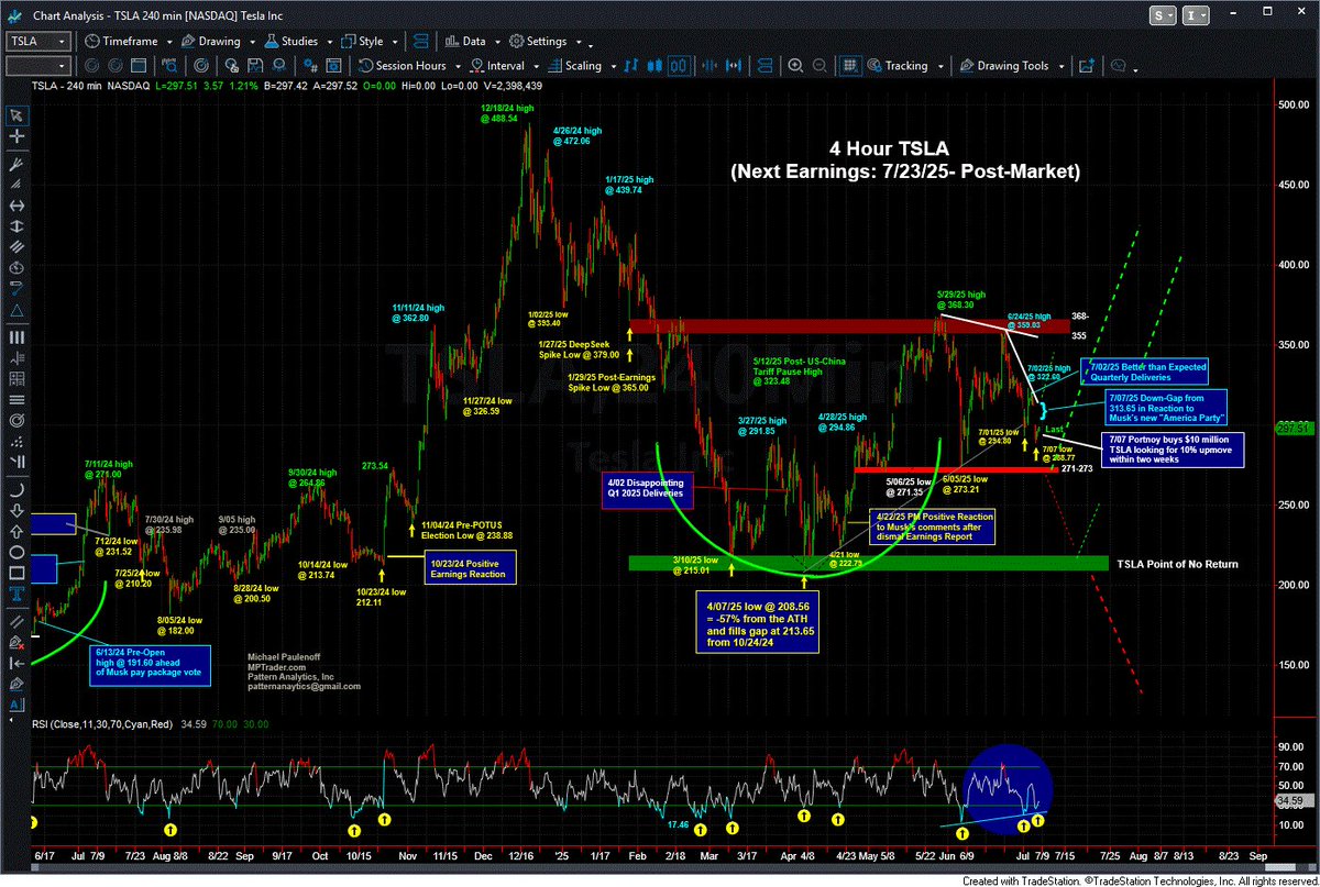 $TSLA: Technically, my near-term pattern work indicates that the most recent downleg from the 6/24 rally high at 359.03 into yesterday's low at 288.77 has unfinished business to the downside UNLESS the current rally hurdles and sustains above 323.00.  mptrader.com/p/analysis/TSL…