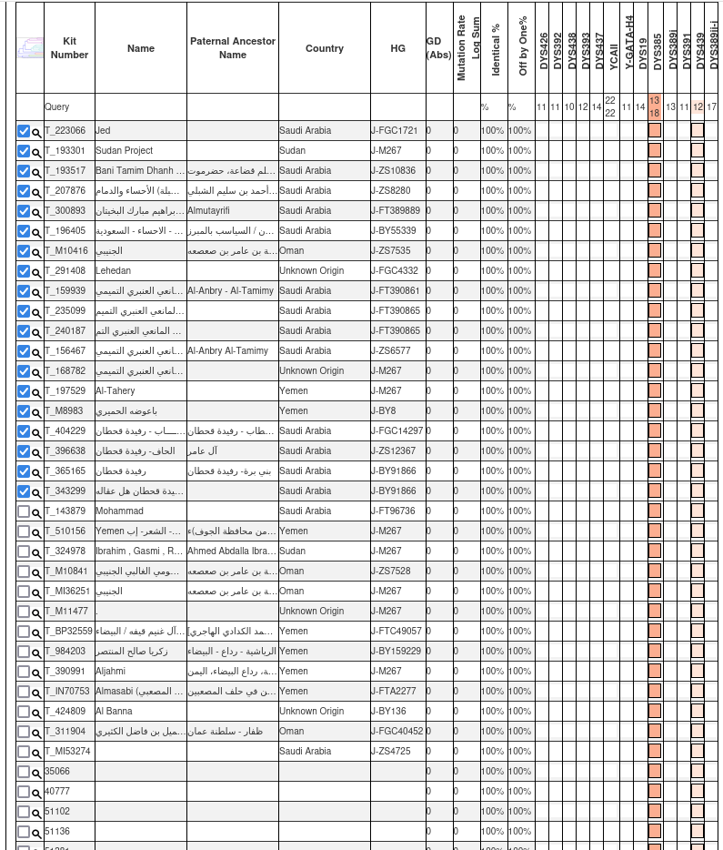 ( 85  )
رقم العينة: 71087 في YSEQ

لـ  ابوبكر احمد حسن عزان
من ماذن - مكيراس - البيضاء

▫ السلالة المؤكدة: J1
▫ السلالة الفرعية المرجحة: BY8