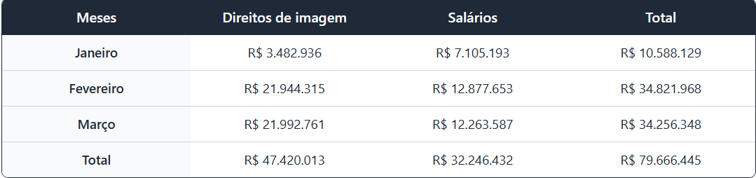 quickocara's tweet photo. Salve
Os caras venderam uma narrativa durante MESES que a folha do Santos era 30 milhões (sem Neymar), saiu realizado do 1° trismestre e até agora não falaram absolutamente NADA, todos fingindo demência.
Mentira é MÉTODO.
#FAZOPIX 🤡🤡🤡 https://t.co/Cm3ChMBZb8