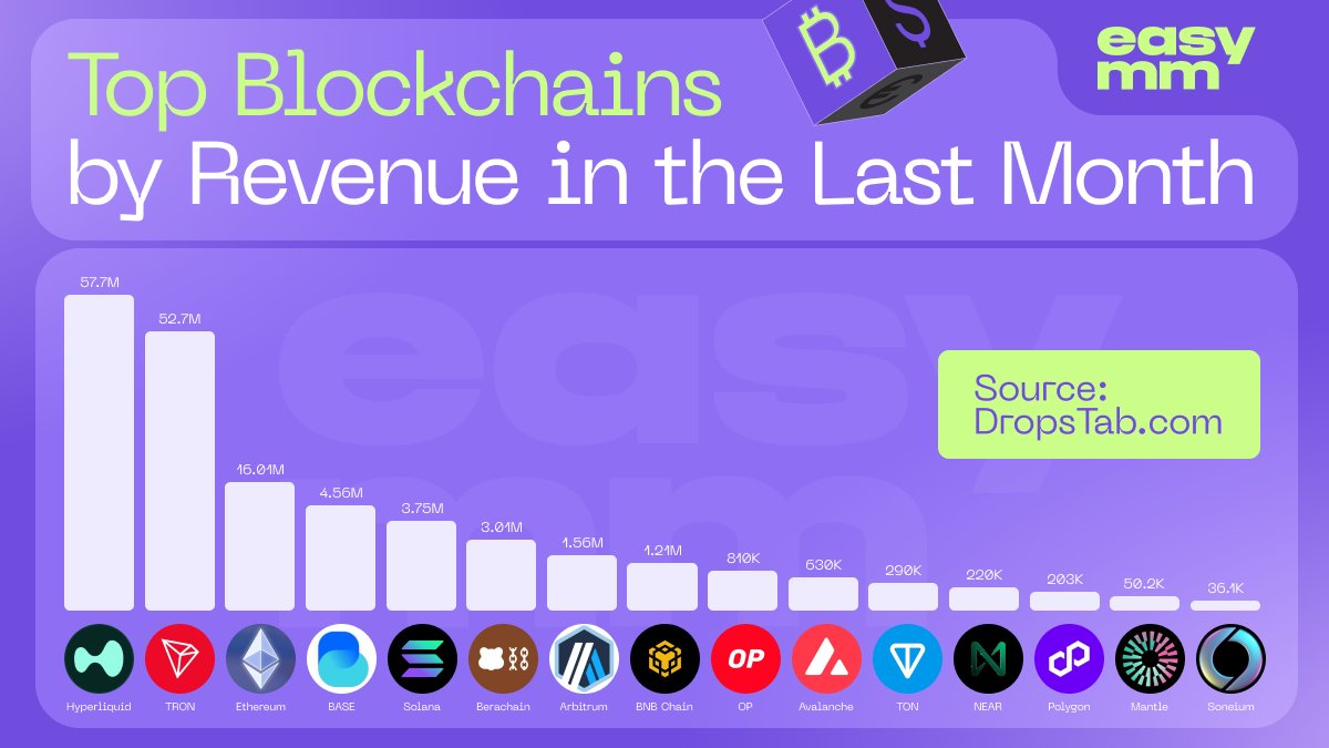 Top Blockchains by Revenue in the Last Month 👇