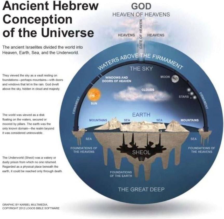 FlatEarthZone's tweet image. This is what the Bible describes… an enclosed, immovable Earth under a firmament, with waters above and Sheol below. Not a spinning ball in endless space.