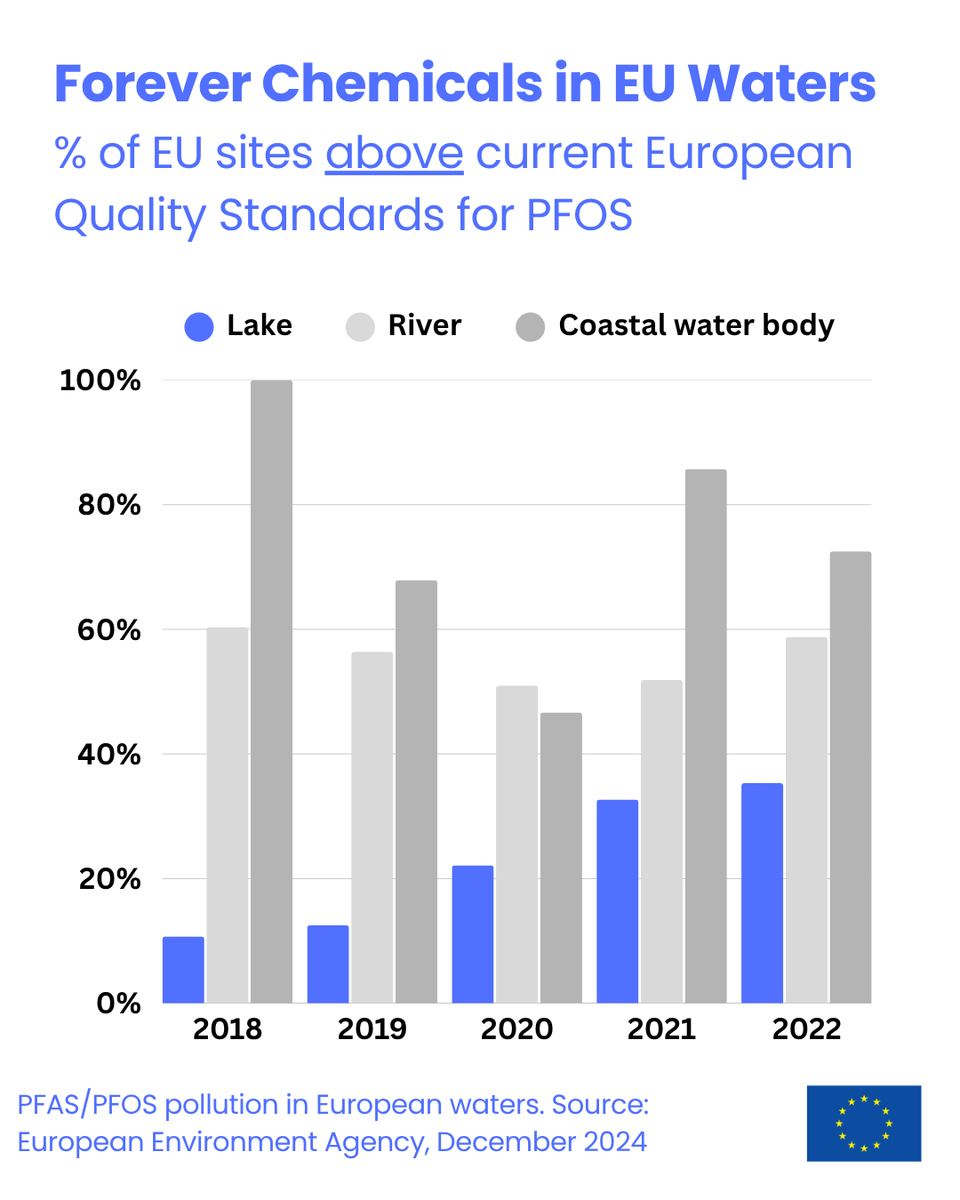 Forever chemicals are polluting our waters 🧪❌🌊

Today's new European Chemicals Industry Action Plan reaffirms the 🇪🇺Commission’s commitment to minimise PFAS emissions through a robust, science-based restriction.

Learn more 👉 europa.eu/!7yq9cX

#ChemicalSafetyEU