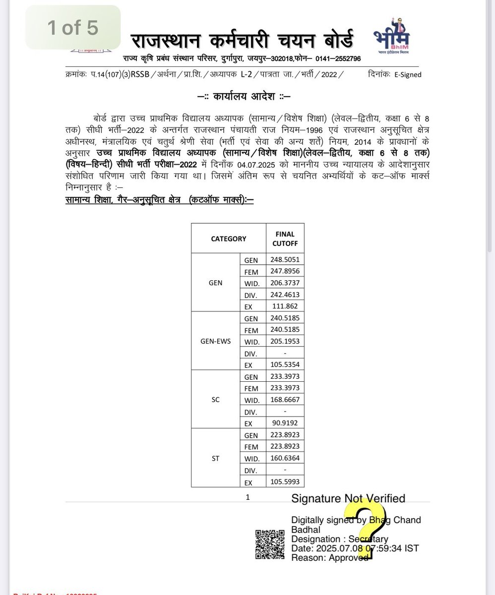 bharatbeniwal_'s tweet photo. अध्यापक भर्ती ( Reet) 2 लेवल पुनः परिणाम के क्रम में हिन्दी विषय कि CUT ऑफ जारी कर दी गई है,
#bharatbeniwal https://t.co/MuA3hTmVrL