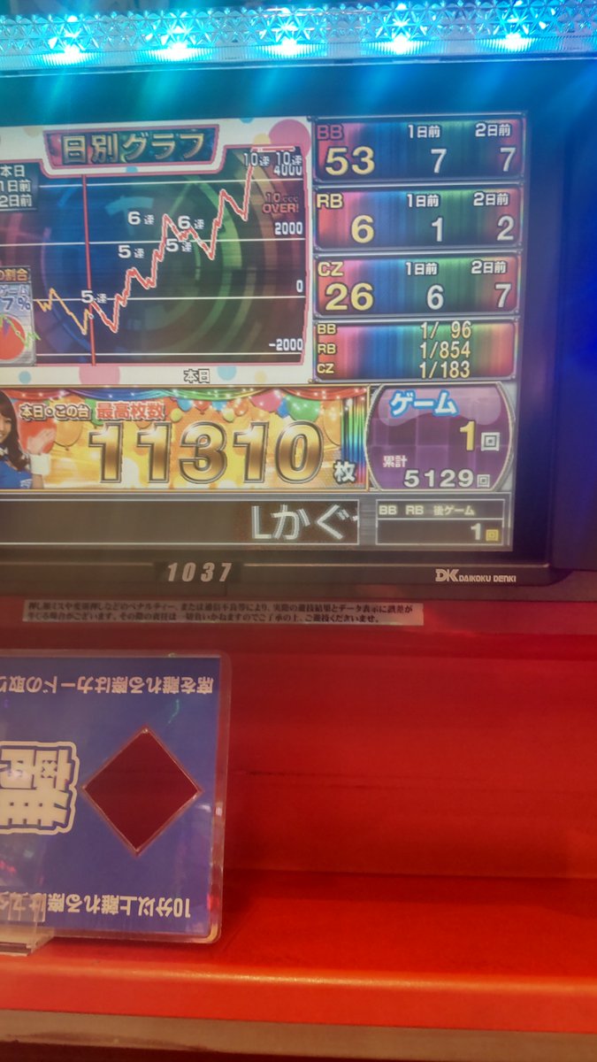 久々にスロットで爆発しました✨
かぐや様打ち切って
投資31k
回収173k
設定示唆は何もなかったけどチカブレイク2回も入って3回完走できました🐔
最後引き戻し確認まで回せなかったのが悔しい😭