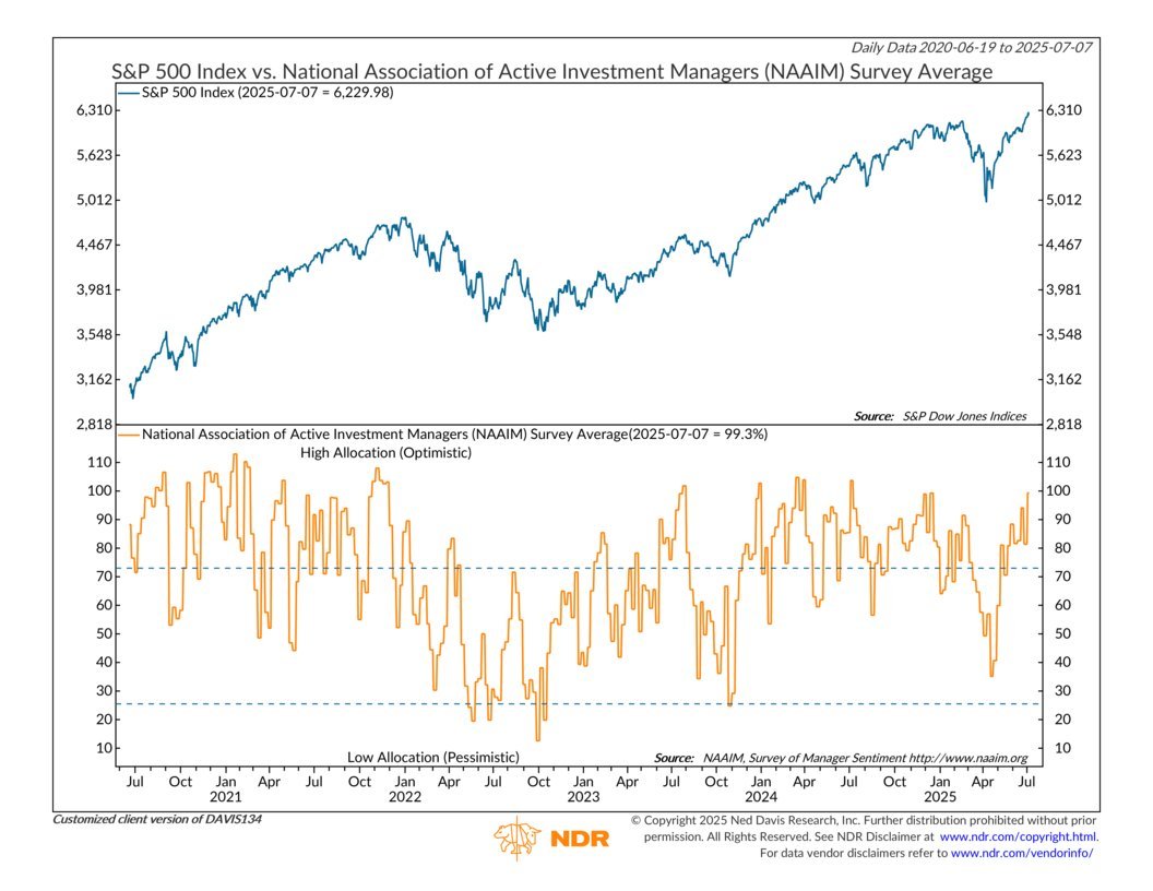markminervini's tweet photo. The Goldilocks economy remains intact – not too hot, not too cold – keeping the long-term bull market alive. But we've gone from recession fears to optimism with the major indexes reaching all-time highs and sentiment readings approaching excessive bullishness. That shift leaves the markets vulnerable to a pullback. As sentiment cools off and rates remain stable, a pullback should be contained to 4-7% peak to trough and present a buying opportunity. If we should rally from here without a pullback and sentiment gets more bullish, I would use that as an opportunity to sell into strength and nail down profits, particularly on extended names.