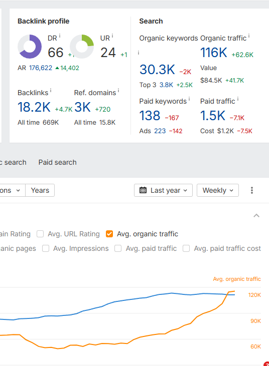 SEO is dead you say?

I think not. It’s very much alive and well.

Here’s a 6-month-old link building client seeing real growth.

The numbers don't lie. 

While your getting distracted by AI, your competitors are pulling ahead with SEO.