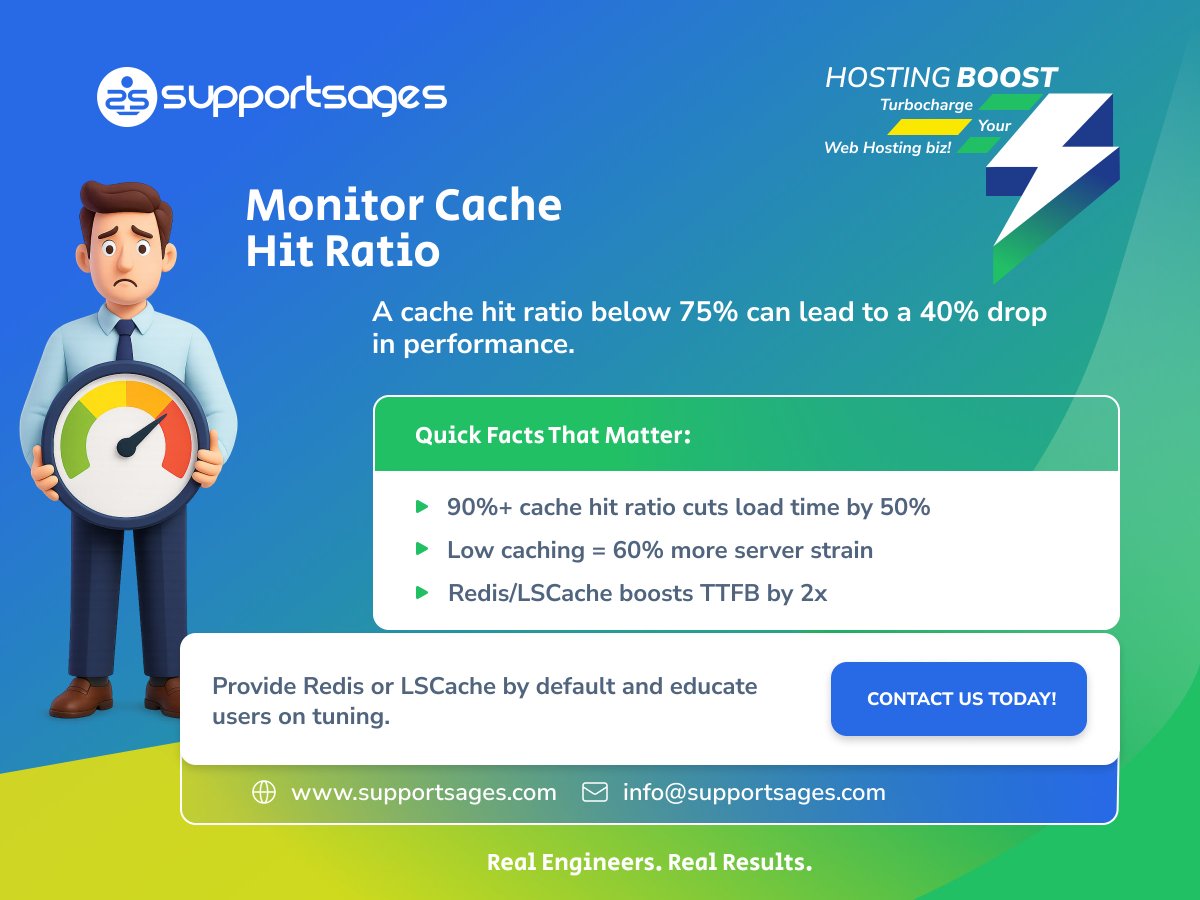 supportsages's tweet image. Boost Your Hosting Biz #4

“Caching’s on, but site’s still slow!”

New setup: &amp;lt;60% cache hit, Redis off, LSCache unwarmed.
We tuned rules, enabled Redis, trained the team.

✅ 92% hit ratio
✅ 47% faster load
✅ 30% lower CPU

Don’t just enable — monitor.
#HostingTips #LSCache