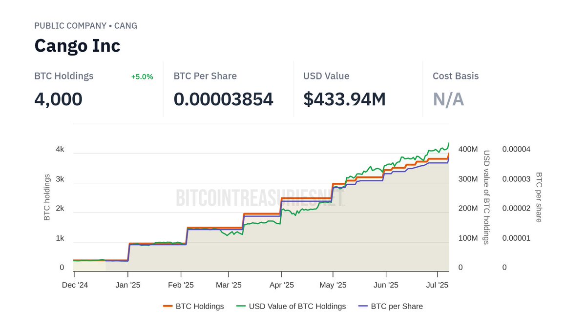 Some recently updated entities:

- @cleanspark_inc $CLSK — 12,608 BTC
- klarkurs steuerberatung gmbh — 1.099 BTC
- @LQWDtech $LQWD.V — 181 BTC
- Cango Inc $CANG — 4,000 BTC

CC @BrittIRInsights, <a href="/ZachKBradford/">Zach Bradford</a>