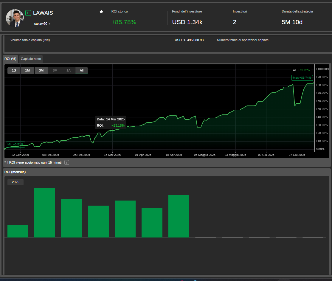 📈 Aggiornamento Equity - 8 Luglio 2025

Trader: @stelaw90 (LAWAS)
📊 ROI Totale: +85.78%
📆 Durata strategia: 5 mesi e 10 giorni
💵 Fondi investiti: $1.34K

#trading #forex #investing #trader #finance #money #investment #stockmarket #crypto #cryptocurrency #stocks #tradingitalia