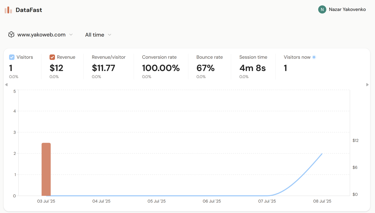 Just started using DataFast by <a href="/marclou/"></a>

I guess I have the best conversion rate ever 😆