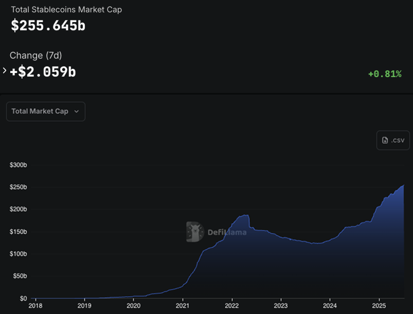 ShanAggarwal's tweet image. Total stablecoin marketcap is now over $250B, grew ~$100B in the last year, and is showing no signs of slowing down.
Just starting to enter the mainstream - the benefits are too good to ignore. Still early!