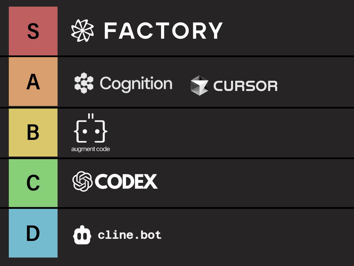 Everyone hypes AI coding agents.

So put them to the test. So you dont have too..
Factory, Cognition, Cursor, Cline, Augment Code, Codex.

Some shocked me. Some flopped.

Here’s what I found (with prompt + demos + notes):
