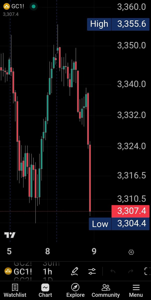 mp_kumar_'s tweet photo. #gc_f going short on the crash #gold #xauusd https://t.co/in99M04Qm5