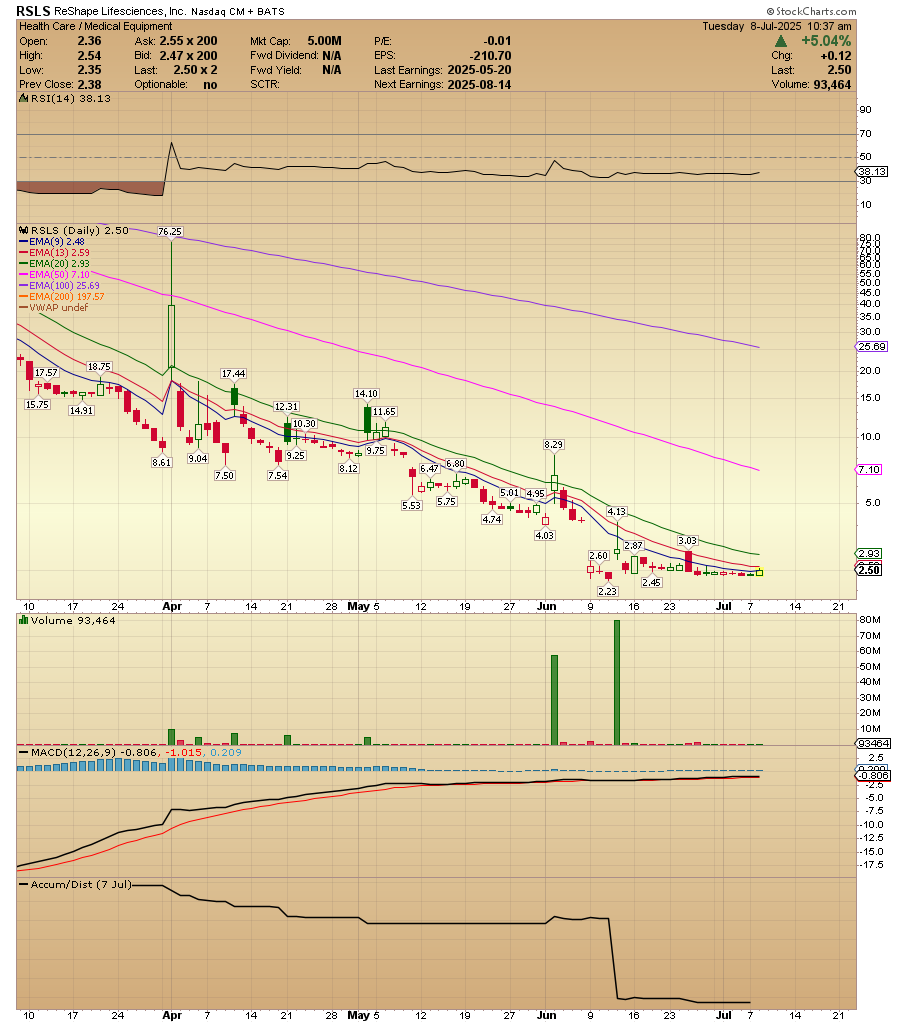 $RSLS has a crazy bottom chart. If it gets attention and volume could skyrocketed. Short float is at 40%