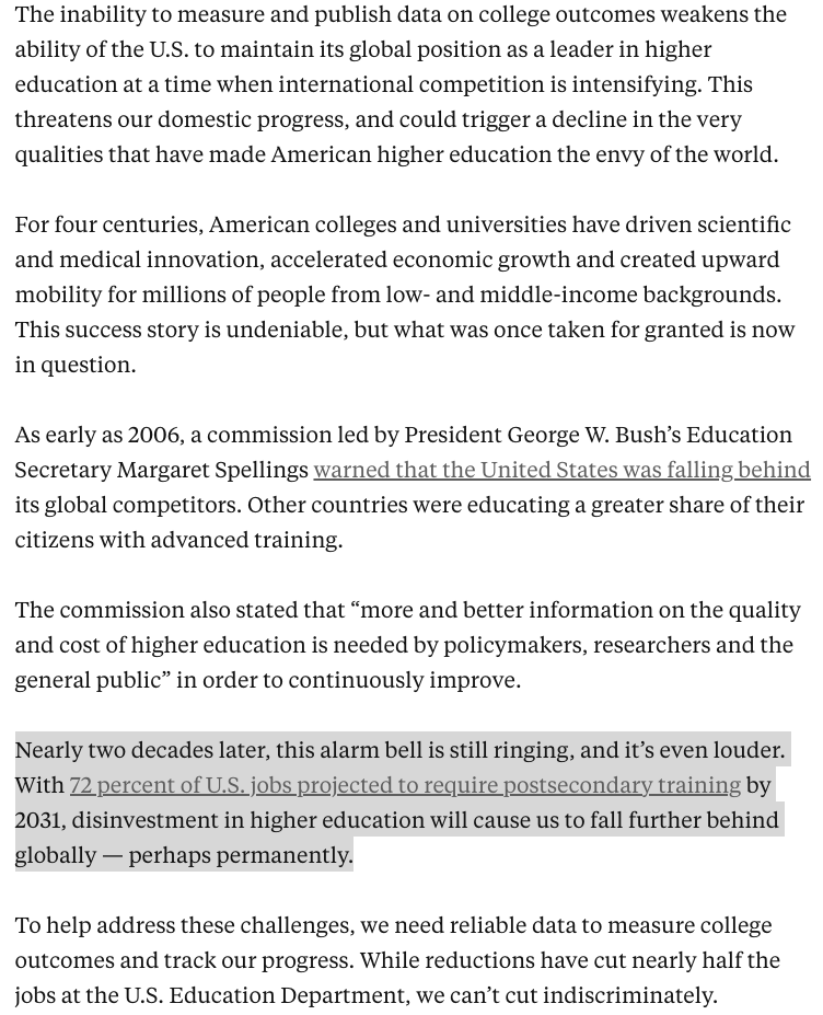 Nearly two decades later, this alarm bell is still ringing, and it’s even louder. With 72% of U.S. jobs projected to require postsecondary training by 2031, disinvestment in #highered will cause us to fall further behind globally — perhaps permanently.

👉 hechingerreport.org/opinion-clampi…
