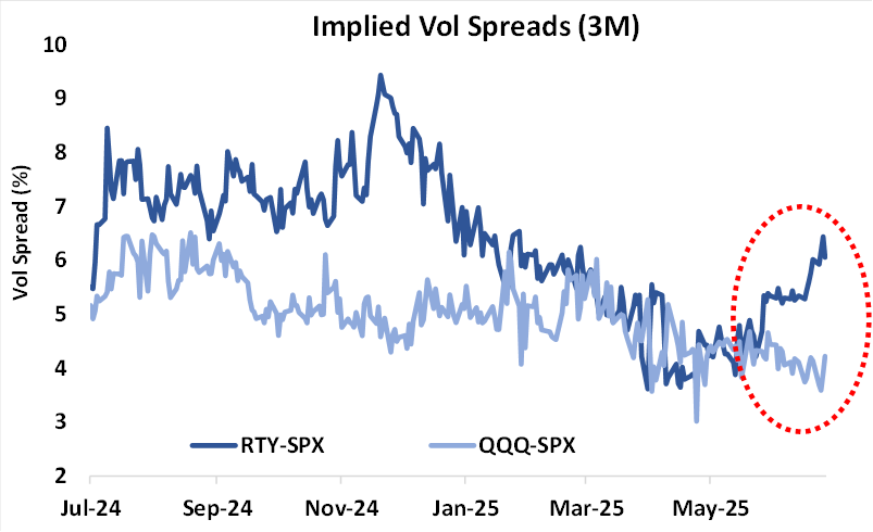 mat_cashman's tweet image. Interesting piece from Mandy Xu of @CBOE - you can find the full piece here: cboe.com/insights/posts…
Talks about the "spot up, vol up" scenario and highlights the RTY/SPX Implied Vol spread and the skew divergence. ENJOY!