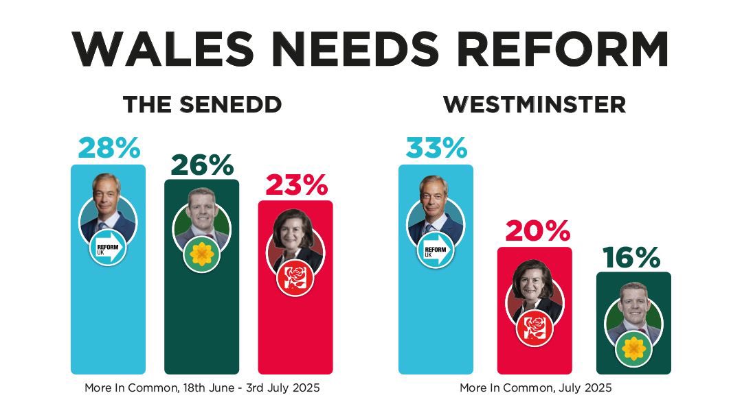 The latest polls in Wales are clear, if you vote Reform, you get Reform. 🏴󠁧󠁢󠁷󠁬󠁳󠁿