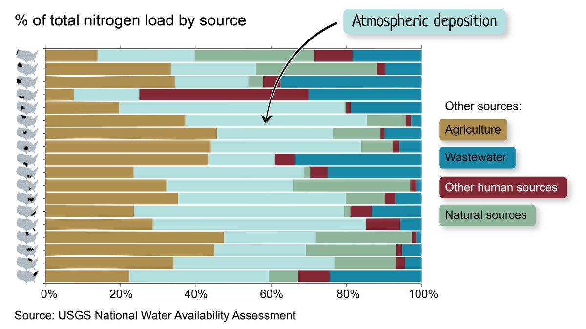 USGS_Water's tweet image. USGS studies the atmospheric deposition of nitrogen in waterways across the US to help decision makers address water quality concerns for people and the environment. See how atmospheric deposition compares to other sources of nitrogen in your region: water.usgs.gov/vizlab/water-a…