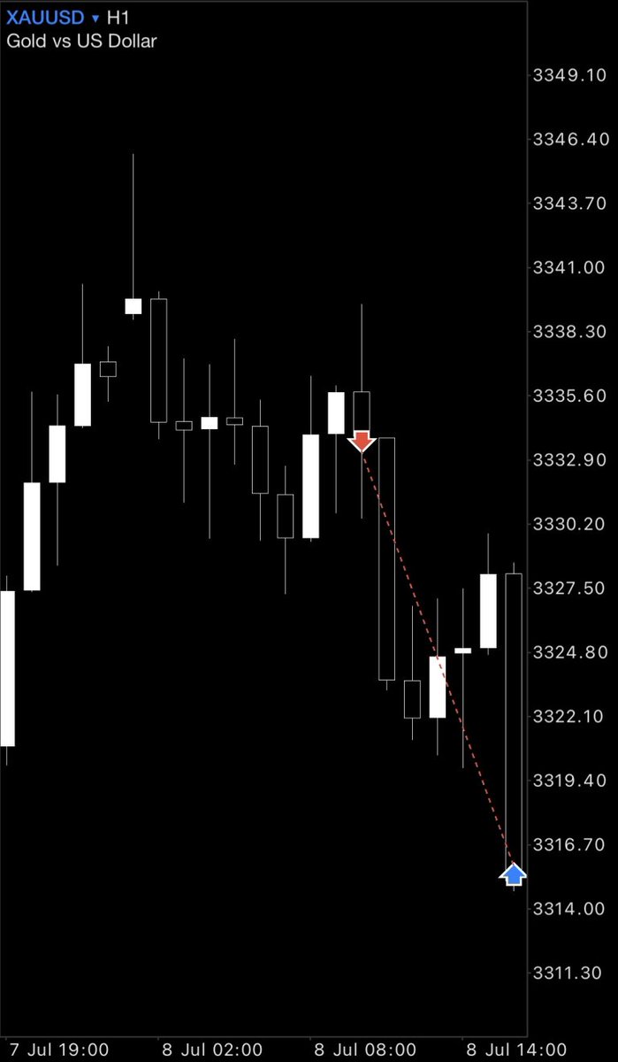 #GOLD 

Daily Retracement Into Premium VI

Hourly Market Maker Sell Model

LO High Of Day / NY Continuation

1:3🔒