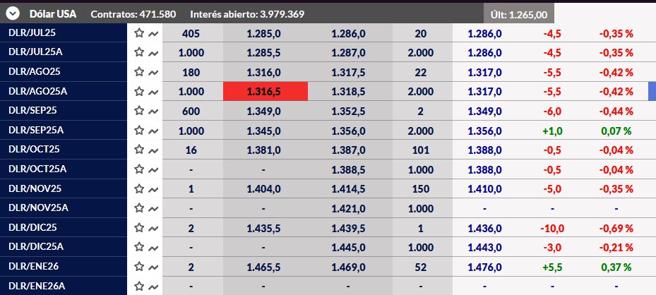 rginversionesok's tweet photo. Dólar futuro cotizando a la baja

$5 en todos los contratos
Caer $10 en diciembre
Sube un septiembre ($1) https://t.co/svXiZDhXBi