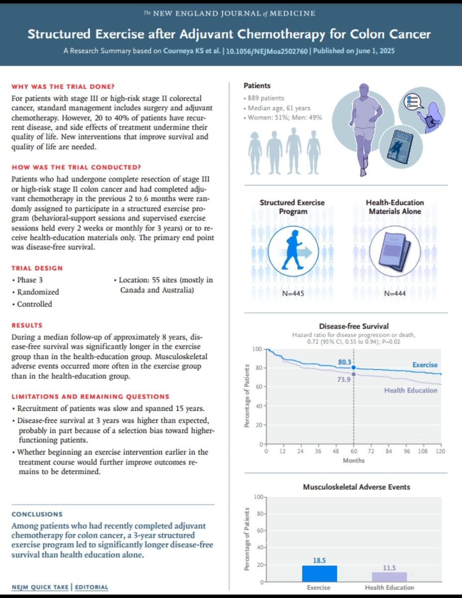 onder_haka2124's tweet image. In this NEJM trial, ≥10 MET-hours/week (≈150 min brisk walking) over 3 yrs improved DFS in colon cancer (80.3% vs 73.9%).

But who sustains that? Likely high functioning patients a built in selection bias.

We need smarter, scalable models.
📎 nejm.org/doi/full/10.10…
#ExOnc