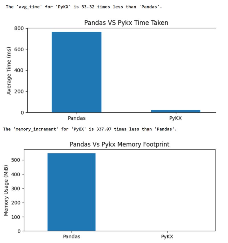 Working with time-sensitive, high-frequency data? Your tools might be holding you back.​

In a recent benchmark on real trade and quote data, PyKX outperformed Pandas, being 33x faster and 340x more memory efficient. ​

Book a demo 👉 kx.com/products/pykx/ #KX #PyKX