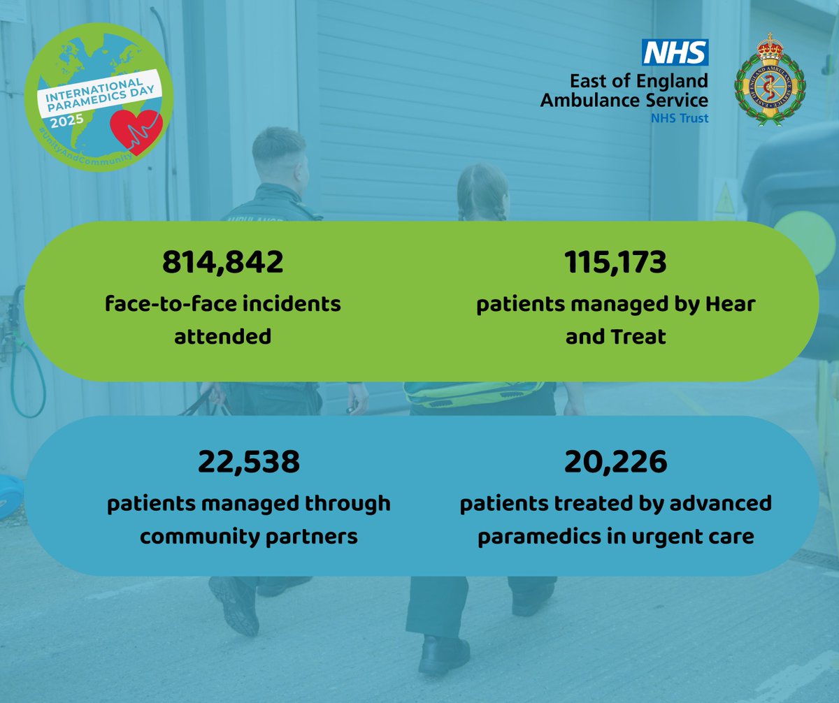 🚑 Our crews across the East of England responded to 814,842 face-to-face incidents in the past year — from minor injuries to life-saving emergencies. 💚

Their impact goes far beyond the ambulance.  
 #InternationalParamedicsDay #IPD2025 #UnityAndCommunity #TeamEEAST