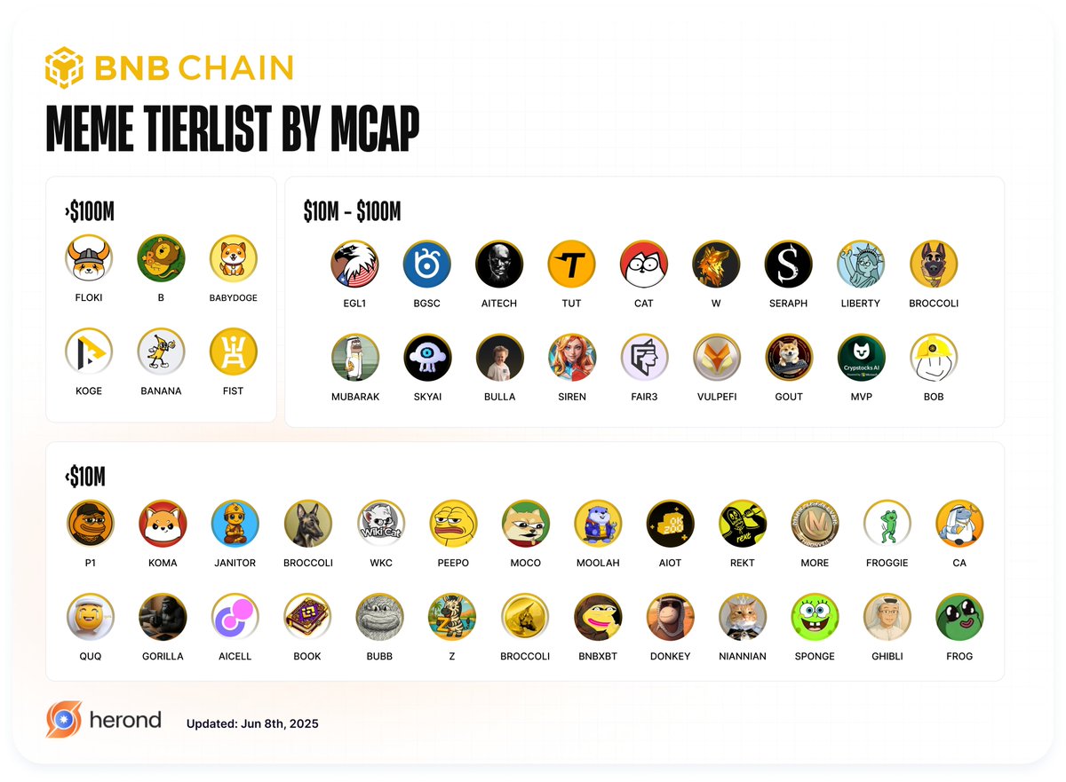 Herond Browser (@herondbrowser) on Twitter photo ๐ธ๐ฆ BNB Chainโs meme season is ALIVE & kicking ๐ฅ
From heavyweights like $FLOKI & #BABYDOGE to wildcards like $BOB, $MOOLAH & #BROCCOLI
This isnโt just a meme list โ itโs a whole ecosystem ๐
Where are your bags hiding?
๐ Tierlist by market cap ๐
>$100M
- <a href="/RealFlokiInu/">FLOKI</a> | ๐ธ๐ฆ BNB Chainโs meme season is ALIVE & kicking ๐ฅ
From heavyweights like $FLOKI & #BABYDOGE to wildcards like $BOB, $MOOLAH & #BROCCOLI
This isnโt just a meme list โ itโs a whole ecosystem ๐
Where are your bags hiding?
๐ Tierlist by market cap ๐
>$100M
- <a href="/RealFlokiInu/">FLOKI</a> |