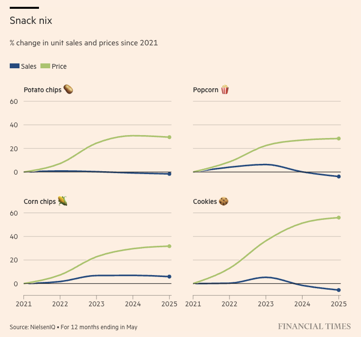 Das Dilemma von #PepsiCo , JM Smucker, Campbell &amp; Co. auf einen Blick: Nachdem die Verkaufspreise für süße und salzige Leckereien 2021-23 massiv angehoben wurden, stagnieren sie nun auf hohem Niveau – während die Absatzmengen fallen. "Nur" eine Preisfrage oder struktureller