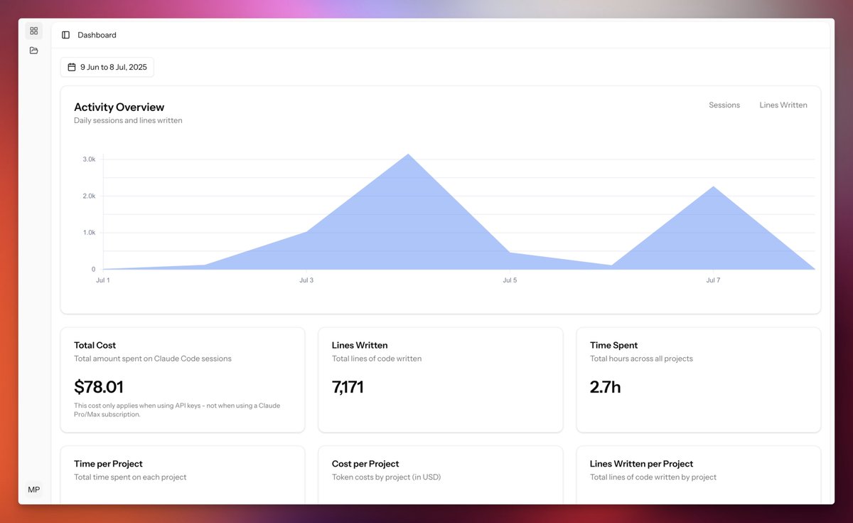 marcelpociot's tweet image. I built Crono - Analytics for Claude Code!

Track your Claude Code usage, gain insights into how much code Claude writes for you and how much time is spent on individual projects.

You set it up once, and Crono handles the rest 🚀