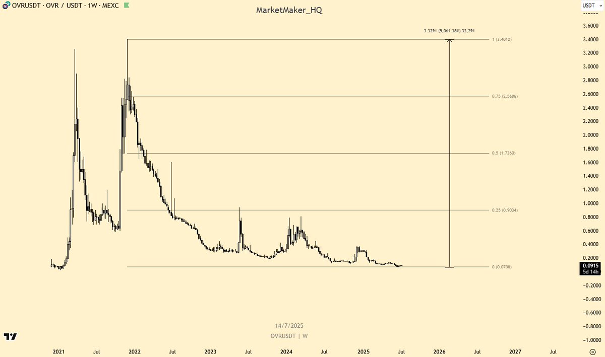 $OVR 50x Long

The Enigma - TA meets FA

Technical View: Clean multi month range with rising volume. Ideal entry zone forming

Fundamentals:

• Backed by EV3, Modular, Lattice

• 100K+ 3D maps, 30% MoM growth

• $13M+ revenue from B2B + spatial domains

• 21K+ geo-AR