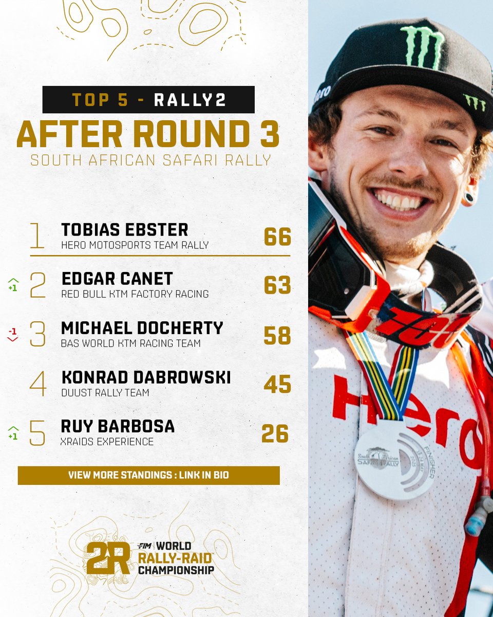 World Rally-Raid Championship π π (@officialw2rc) on Twitter photo π€ If you find a better emoji to represent the TOP 3, drop it in the comments, weβre waiting!
What a fight in Rally2! Portugal will be WOOW π€―
π Next stop: Portugal
ποΈ 22-28 September
π Round 4οΈβ£ / 5
Check out the full rankings on the website: worldrallyraidchampionship.com/fr/classementsβ¦
#W2RC π€ If you find a better emoji to represent the TOP 3, drop it in the comments, weβre waiting!
What a fight in Rally2! Portugal will be WOOW π€―
π Next stop: Portugal
ποΈ 22-28 September
π Round 4οΈβ£ / 5
Check out the full rankings on the website: worldrallyraidchampionship.com/fr/classementsβ¦
#W2RC