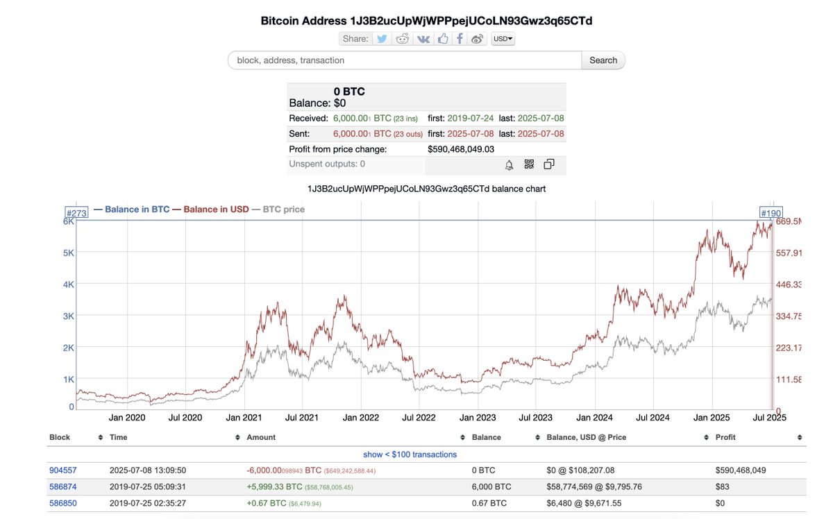 A whale just moved $649M in Bitcoin after 6 years of silence.

The wallet got 6,000 $BTC in 2019 at $9,796 — worth $58.7M then.

Today, it’s $649M. A 10x gain.
All of it was moved just few hours ago.

Why now? What does this whale know?

Retweet + drop your thoughts 👇