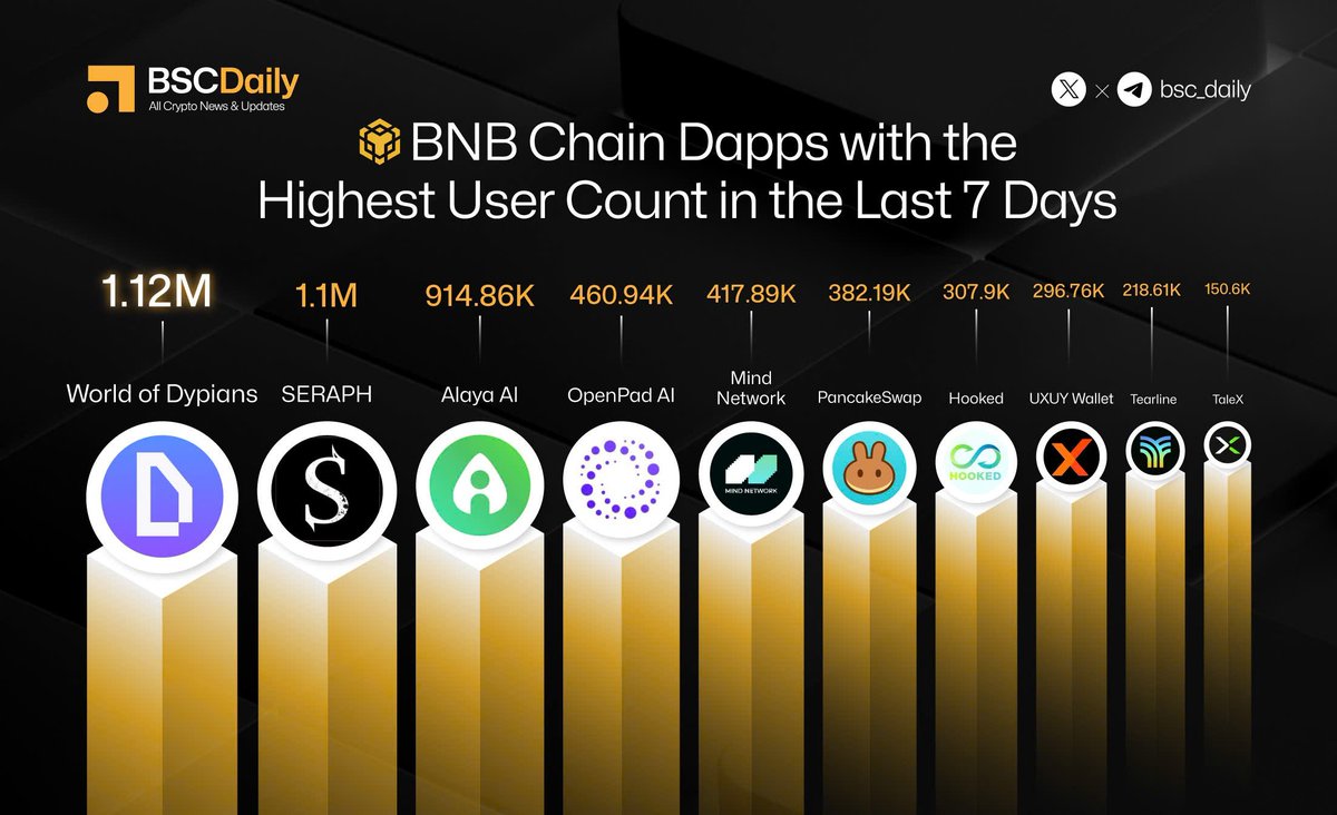 BSCDaily (@bsc_daily) on Twitter photo ✨<a href="/BNBCHAIN/">BNB Chain</a> Dapps with the Highest User Count in the Last 7 Days
📸Highlighted Protocols:
<a href="/worldofdypians/">World of Dypians</a>
<a href="/Seraph_global/">Seraph</a>
<a href="/Alaya_AI/">Alaya_AI</a>
<a href="/Openpad_io/">OpenPad AI</a>
<a href="/mindnetwork_xyz/">Mind Network</a>
<a href="/PancakeSwap/">PancakeSwap | Live on Solana</a>
<a href="/HookedProtocol/">Hooked Protocol🪝</a>
<a href="/uxuycom/">UXUY | Where 100x happens</a>
<a href="/TearlineAI/">Tearline</a>
<a href="/TaleX_chain/">TaleX</a> ✨<a href="/BNBCHAIN/">BNB Chain</a> Dapps with the Highest User Count in the Last 7 Days
📸Highlighted Protocols:
<a href="/worldofdypians/">World of Dypians</a>
<a href="/Seraph_global/">Seraph</a>
<a href="/Alaya_AI/">Alaya_AI</a>
<a href="/Openpad_io/">OpenPad AI</a>
<a href="/mindnetwork_xyz/">Mind Network</a>
<a href="/PancakeSwap/">PancakeSwap | Live on Solana</a>
<a href="/HookedProtocol/">Hooked Protocol🪝</a>
<a href="/uxuycom/">UXUY | Where 100x happens</a>
<a href="/TearlineAI/">Tearline</a>
<a href="/TaleX_chain/">TaleX</a>