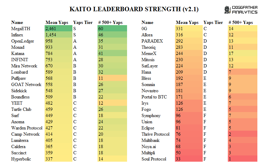 Kaito Leaderboard Strength (v2.1)

This minor updated metric is based on the number of accounts with more than 500 Yaps (per board)

I show the mean yaps and yap tiers of v1 together with the metric

Most rankings stay almost unchanged

Biggest moves: Puff*aw (YE*T) are 19 (12)