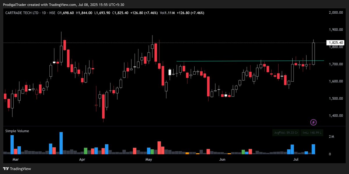8% up #cartrade