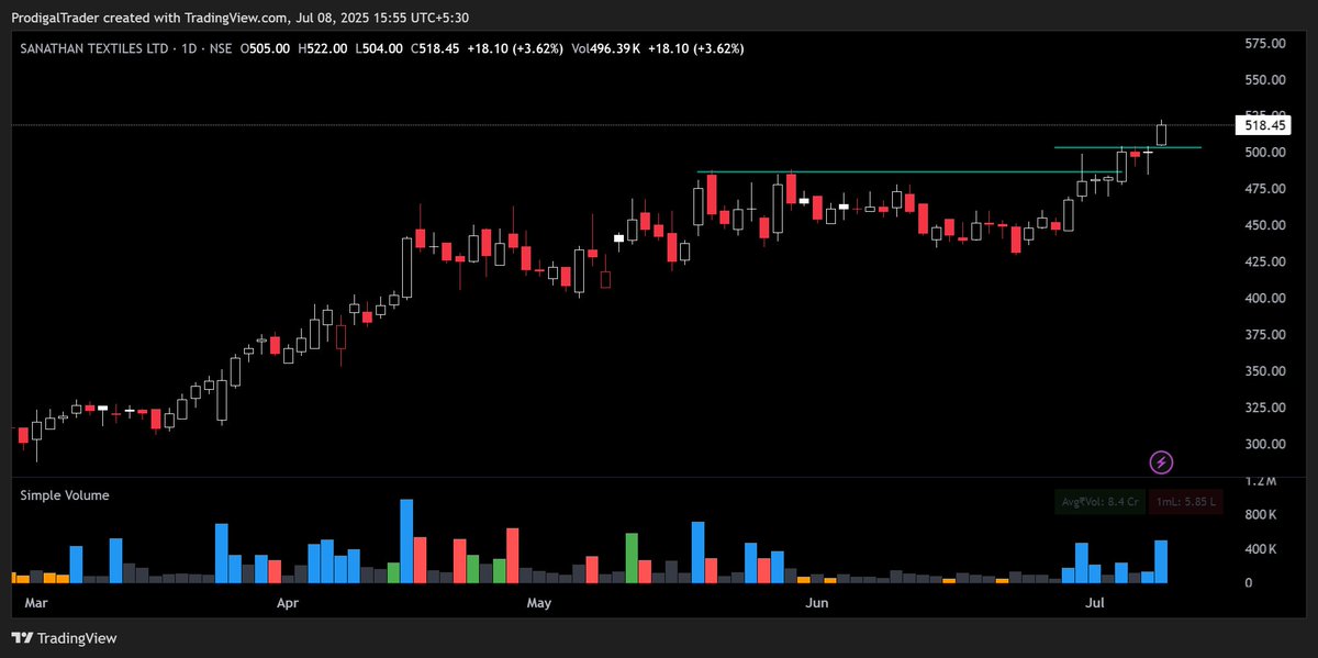 High volume pocket pivot after a Breakout #sanathan looks very promising