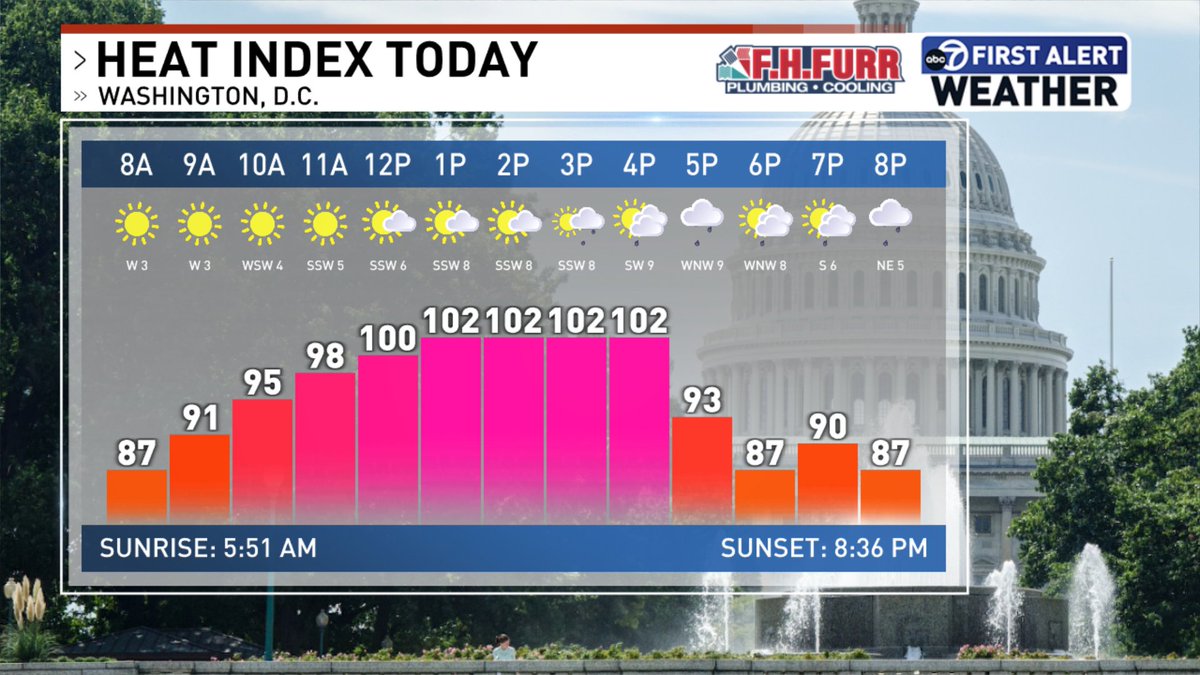 Hot sunshine + high humidity + approaching front = Risk for severe weather⚠️ 

It will feel over 100° during the afternoon. Downpours could lead to flash flooding. Damaging wind gusts and frequent lightning are all possible, too. 

Stay weather aware later today and stay cool! 😎