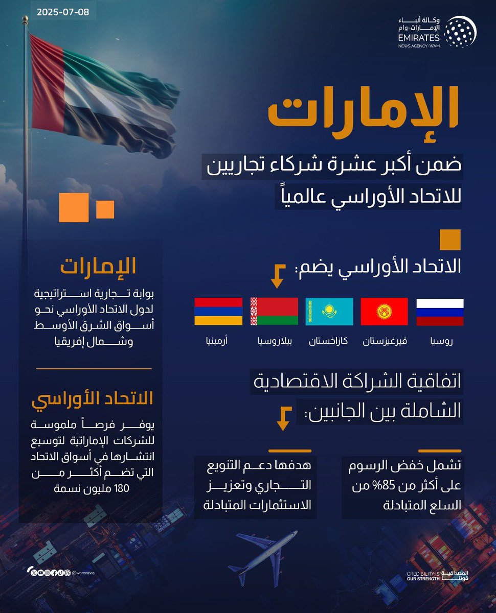 دولة الإمارات تؤمن بأن بناء شراكات استراتيجية مع مختلف التكتلات الدولية استثمار طويل الأمد يعزز مسيرة التنمية المستدامة ويوسع قدرة الدولة على الوصول إلى مختلف الأسواق، ويحافظ على مكانتها الريادية في سلاسل التوريد العالمية.. قيادتنا الرشيدة حريصة على تعزيز التكامل الاقتصادي مع
