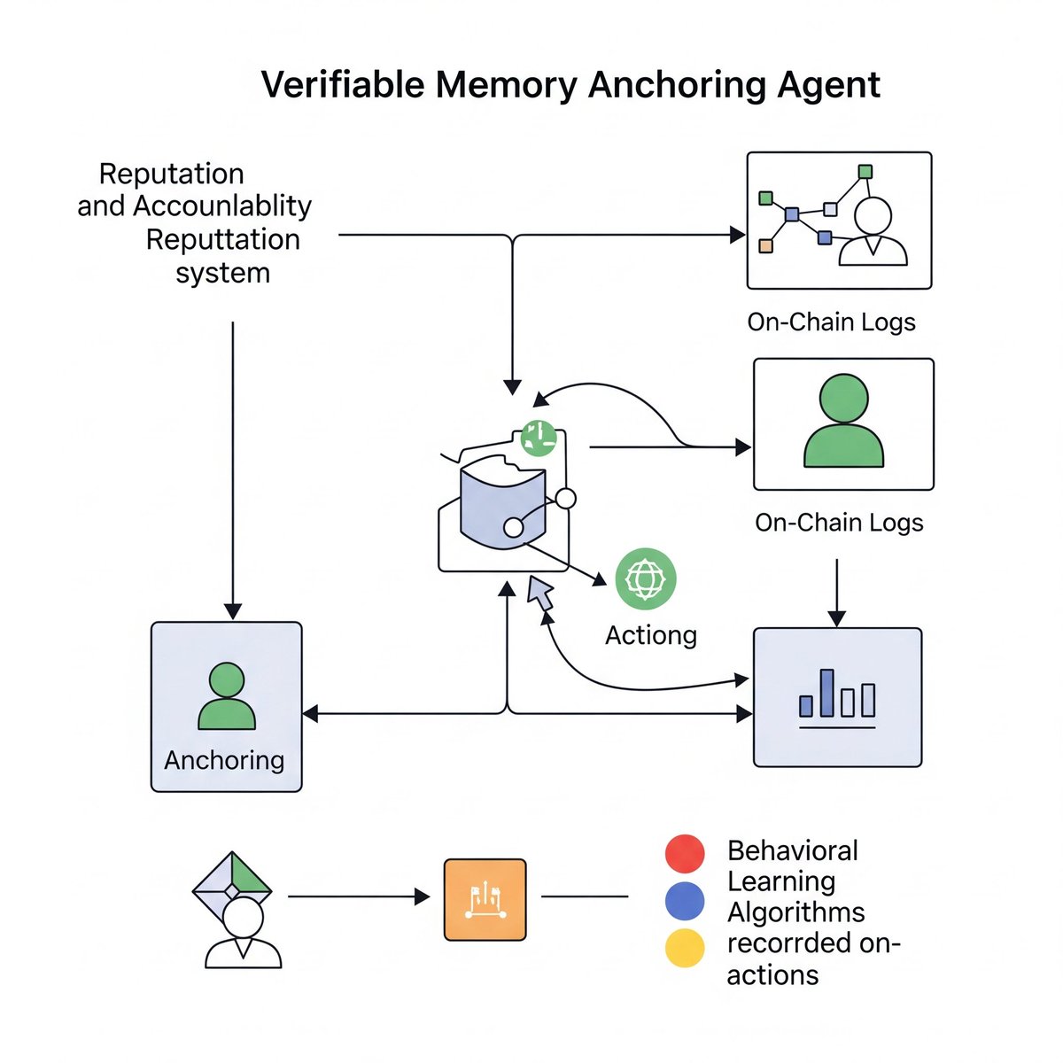 TAPBlockchain's tweet image. 2️⃣
Why does verifiable memory matter?
Because predictions without context are hallucinations.
@recallnet anchors agent actions to on-chain logs, enabling
→ Reputation
→ Accountability
→ Behavioral learning
Is your agent grounded in reality — or guessing in a void?
#crypto