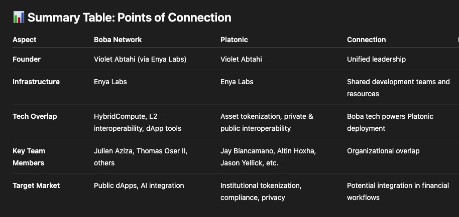 MisterAntwerp's tweet photo. 🚀 Boba & Platonic: Overview of Both Projects

@Platonic_io :
Platonic was founded in 2023 and operates as an enterprise-grade blockchain platform for tokenization, privacy protection, and real-world asset management for financial institutions.

They are building their own L1 blockchain focused on scalability, compliance, and privacy (no mining or staking, BFT consensus).

@bobanetwork :
Boba is a public Layer-2 rollup based on Ethereum (and BNB Chain), known for features like HybridCompute, NFT bridging, and pricing with BOBA tokens.

The project was launched by Enya Labs / Boba Governance Foundation in 2021, focusing on AI-powered dApps and multichain interoperability.

🔗 Connections Between Platonic and Boba Network
1. Violet Abtahi

@VioletAbtahi  is the founder & CEO of Platonic and also co-founder & president of Enya Labs, the organization behind Boba Network.

She acts as the strategic and operational bridge between the two initiatives, bringing vision, network, and leadership from Boba to Platonic.

2. Enya Labs as Spin-off

@EnyaLabs  plays an infrastructural role in Boba Network (development, operations, design) and also provides engineering support for Platonic.

Team members like Julien Aziza and Thomas Oser II work across both companies in overlapping roles.

3. Strategic Synergy & Complementarity

Boba’s experience with public L2 networks, hybrid AI logic (via HybridCompute), and token infrastructure feeds into Platonic’s vision for institutional-grade tokenization and private chain interoperability.

Platonic uses Boba's insights to design interoperability and compliance solutions between public and private blockchain systems.

4. Organizational Overlap

The same founding and operational team (Abtahi, Oser, Aziza) collaborates through Enya Labs on both organizations.

LinkedIn explicitly lists team members active in both Platonic and Boba, indicating close collaboration and a shared roadmap.