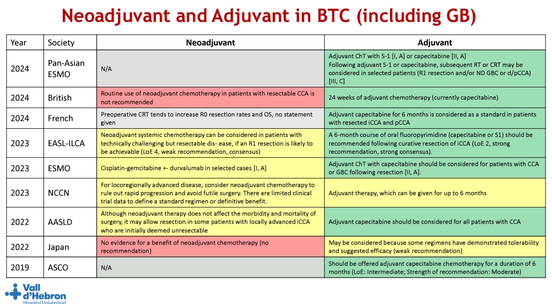 Dr Amol Akhade (@suyogcancer) on Twitter photo Nice slide to show evolution of various gudilelines over the years for Neoadjuvant and Adjuvant therapy in BTC ( including GB )
From educational session by Dr Gonzalo <a href="/myESMO/">ESMO - Eur. Oncology</a> #ESMOGI2025 Nice slide to show evolution of various gudilelines over the years for Neoadjuvant and Adjuvant therapy in BTC ( including GB )
From educational session by Dr Gonzalo <a href="/myESMO/">ESMO - Eur. Oncology</a> #ESMOGI2025